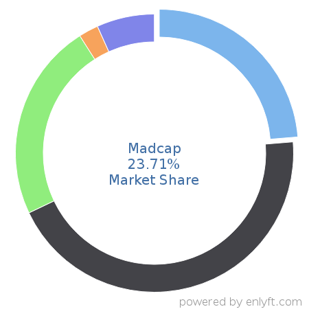 Madcap market share in Help Authoring is about 24.4%