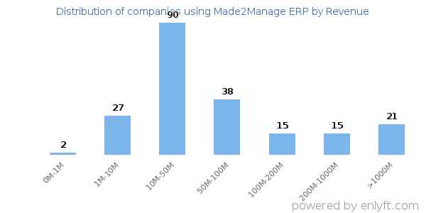 Made2Manage ERP clients - distribution by company revenue