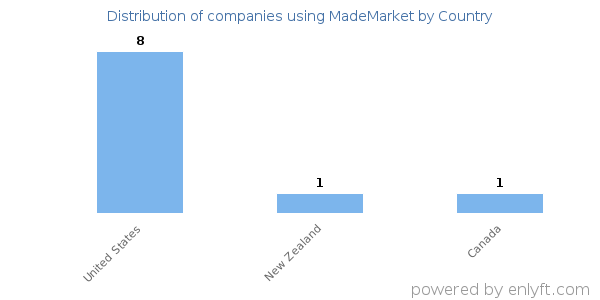 MadeMarket customers by country