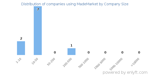 Companies using MadeMarket, by size (number of employees)