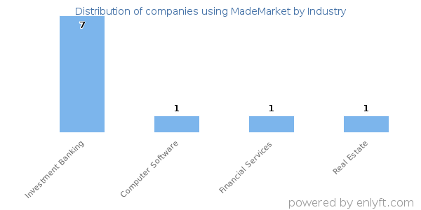 Companies using MadeMarket - Distribution by industry