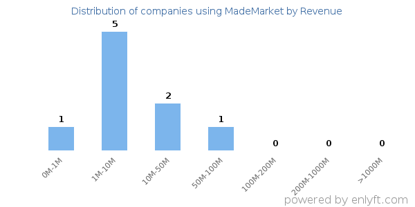 MadeMarket clients - distribution by company revenue