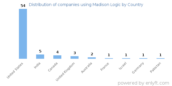 Madison Logic customers by country