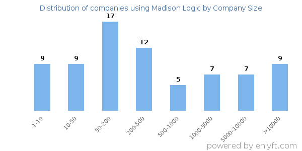 Companies using Madison Logic, by size (number of employees)
