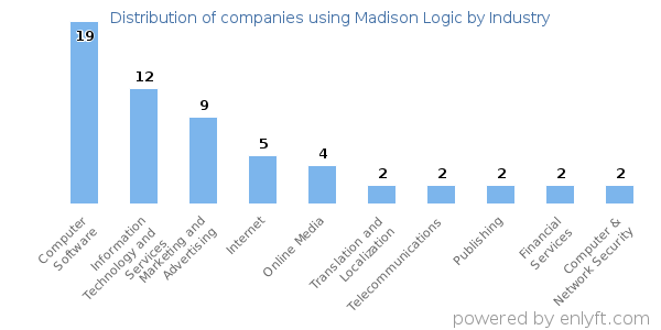 Companies using Madison Logic - Distribution by industry