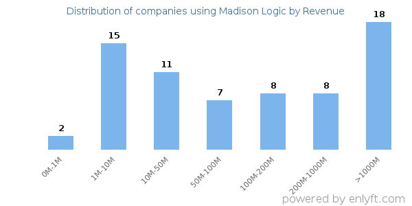 Madison Logic clients - distribution by company revenue