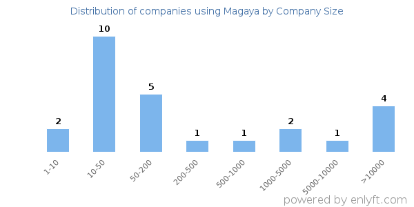 Companies using Magaya, by size (number of employees)