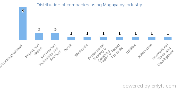 Companies using Magaya - Distribution by industry