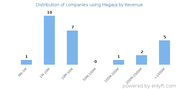 Magaya clients - distribution by company revenue