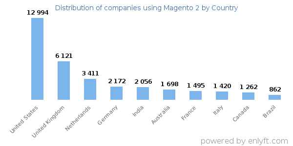 Magento 2 customers by country