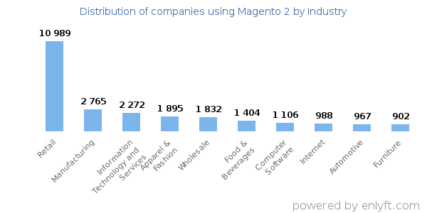 Companies using Magento 2 - Distribution by industry