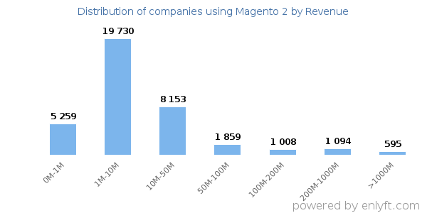 Magento 2 clients - distribution by company revenue