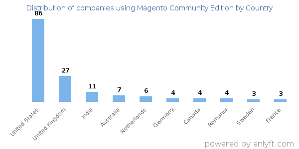 Magento Community Edition customers by country