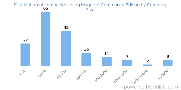 Companies using Magento Community Edition, by size (number of employees)