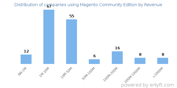 Magento Community Edition clients - distribution by company revenue