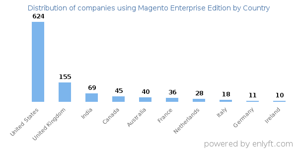 Magento Enterprise Edition customers by country