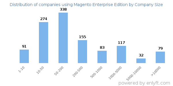 Companies using Magento Enterprise Edition, by size (number of employees)