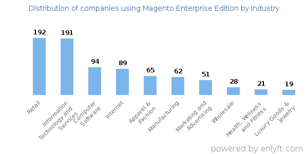 Companies using Magento Enterprise Edition - Distribution by industry