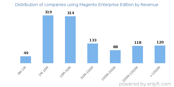 Magento Enterprise Edition clients - distribution by company revenue