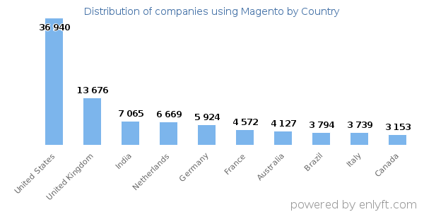 Magento customers by country