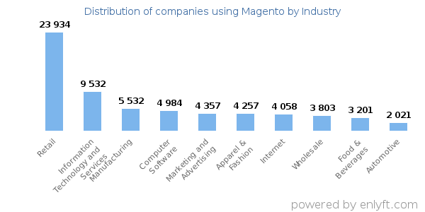 Companies using Magento - Distribution by industry