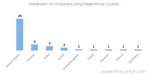 Magentrix customers by country