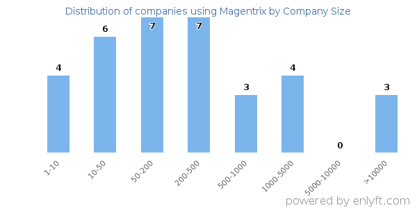 Companies using Magentrix, by size (number of employees)