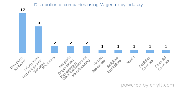 Companies using Magentrix - Distribution by industry