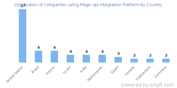 Magic xpi Integration Platform customers by country