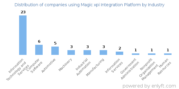 Companies using Magic xpi Integration Platform - Distribution by industry