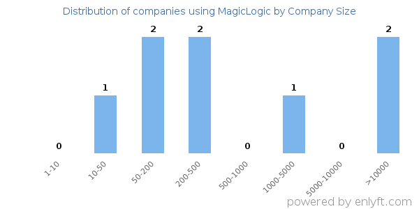 Companies using MagicLogic, by size (number of employees)
