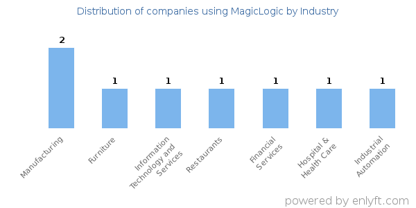 Companies using MagicLogic - Distribution by industry