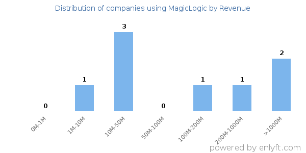 MagicLogic clients - distribution by company revenue