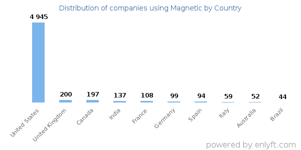 Magnetic customers by country