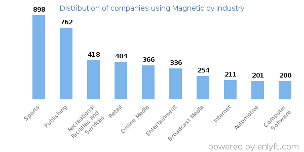 Companies using Magnetic - Distribution by industry