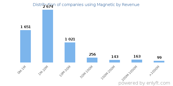 Magnetic clients - distribution by company revenue