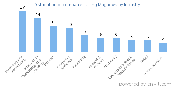 Companies using Magnews - Distribution by industry