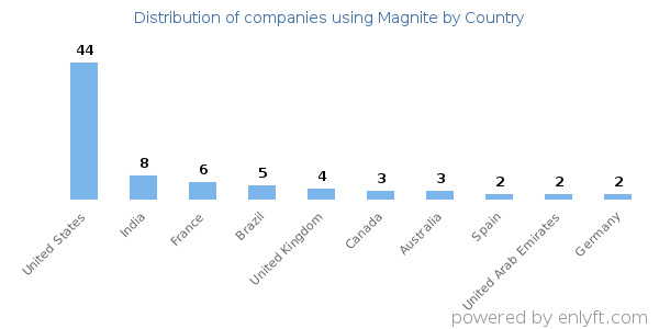 Magnite customers by country