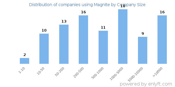 Companies using Magnite, by size (number of employees)