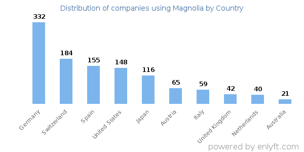 Magnolia customers by country