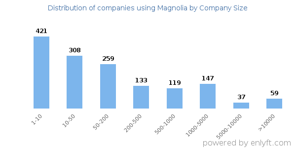 Companies using Magnolia, by size (number of employees)