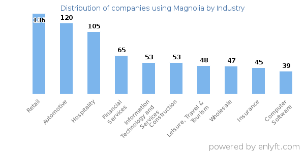 Companies using Magnolia - Distribution by industry