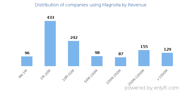 Magnolia clients - distribution by company revenue