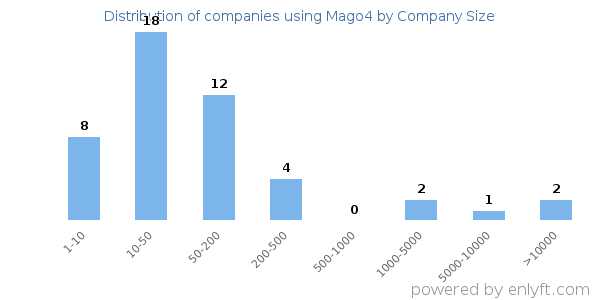 Companies using Mago4, by size (number of employees)
