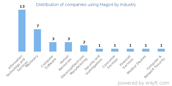 Companies using Mago4 - Distribution by industry