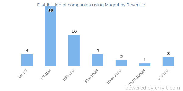 Mago4 clients - distribution by company revenue
