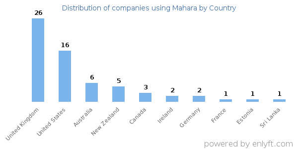 Mahara customers by country