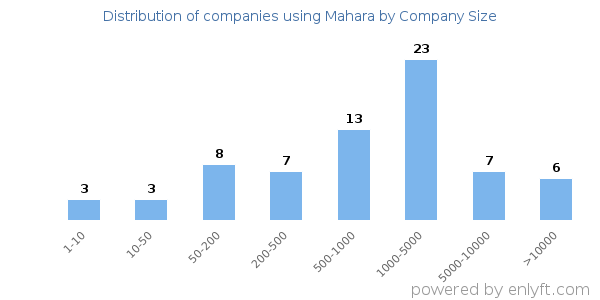 Companies using Mahara, by size (number of employees)