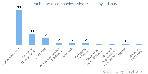 Companies using Mahara - Distribution by industry