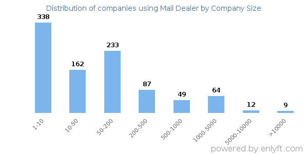 Companies using Mail Dealer, by size (number of employees)